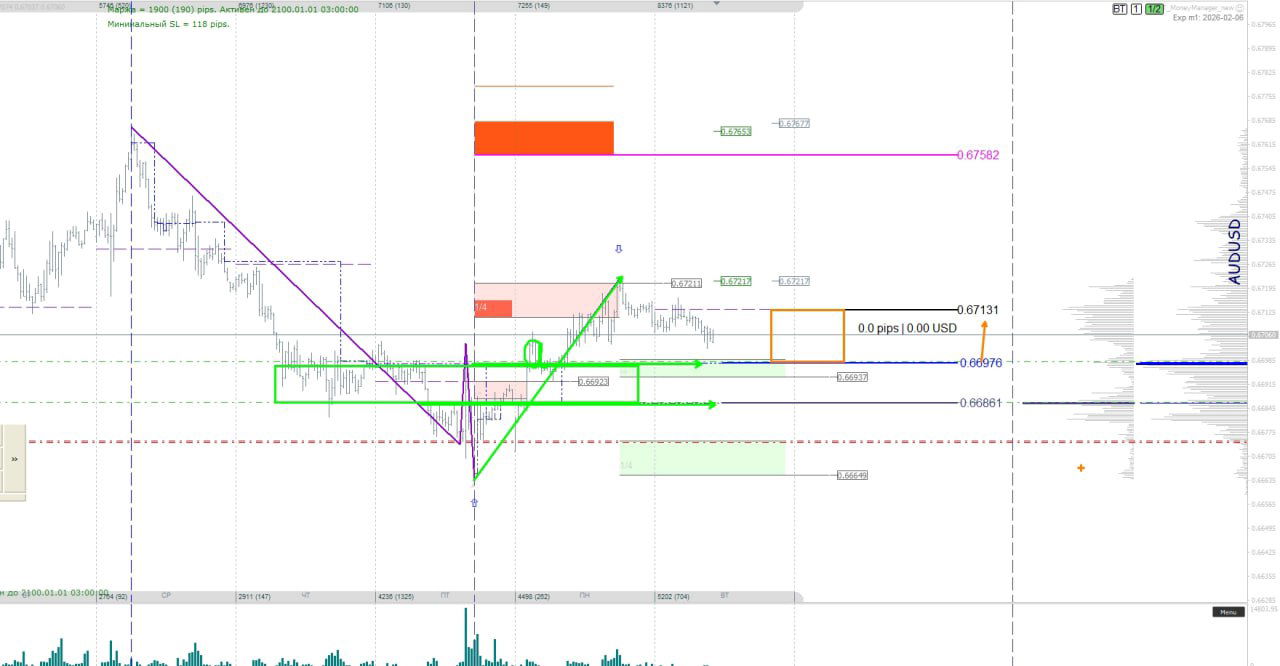 График AUD/USD с зеленой разметкой импульса на покупку, уровнем баланса дня 0.67131 и целевой зоной 0.67582 для покупателей