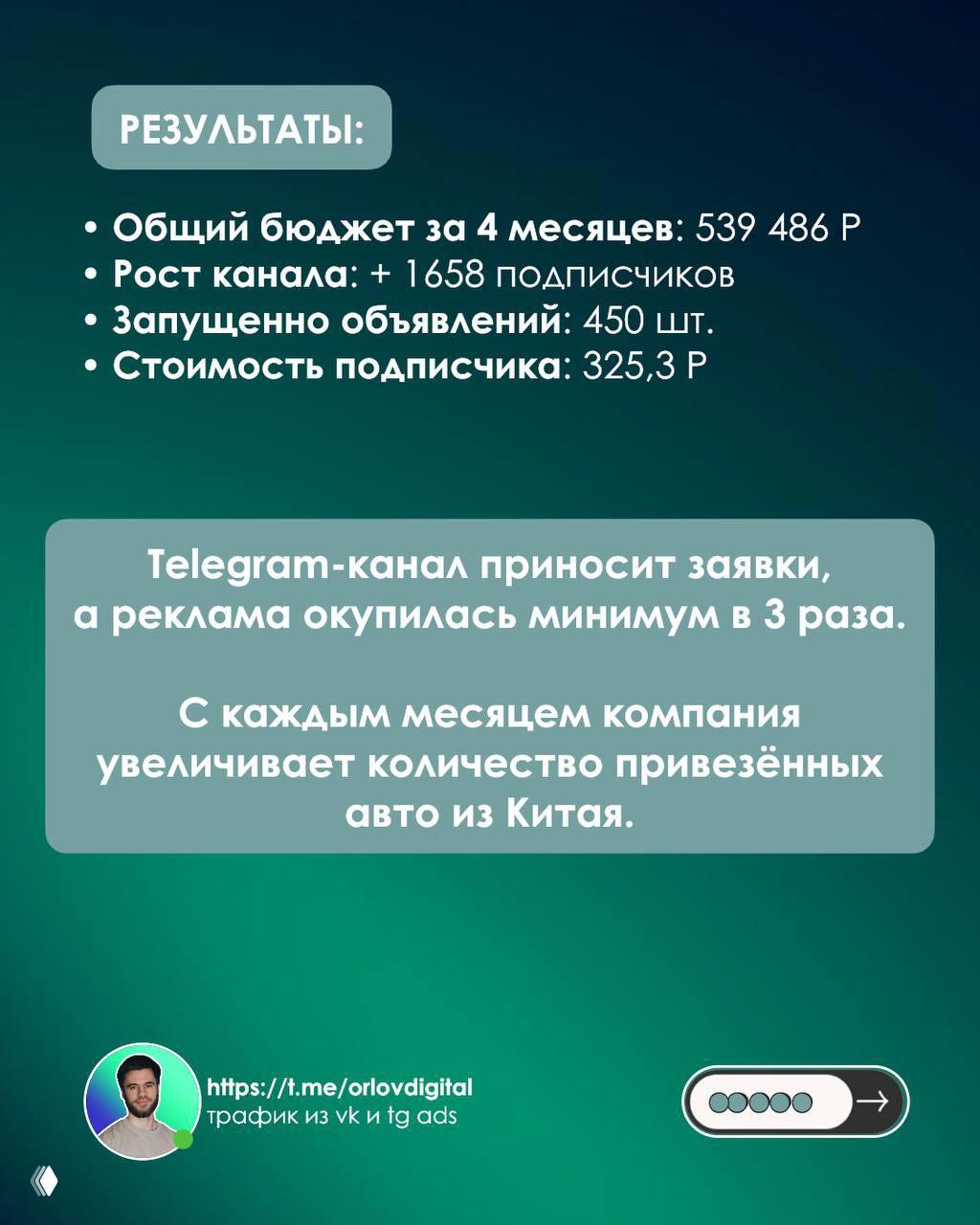 Слайд результатов: общий бюджет, рост канала +1658 подписчиков, запущено 450 объявлений и стоимость подписчика 325,3 ₽ — итог: окупаемость минимум x3.