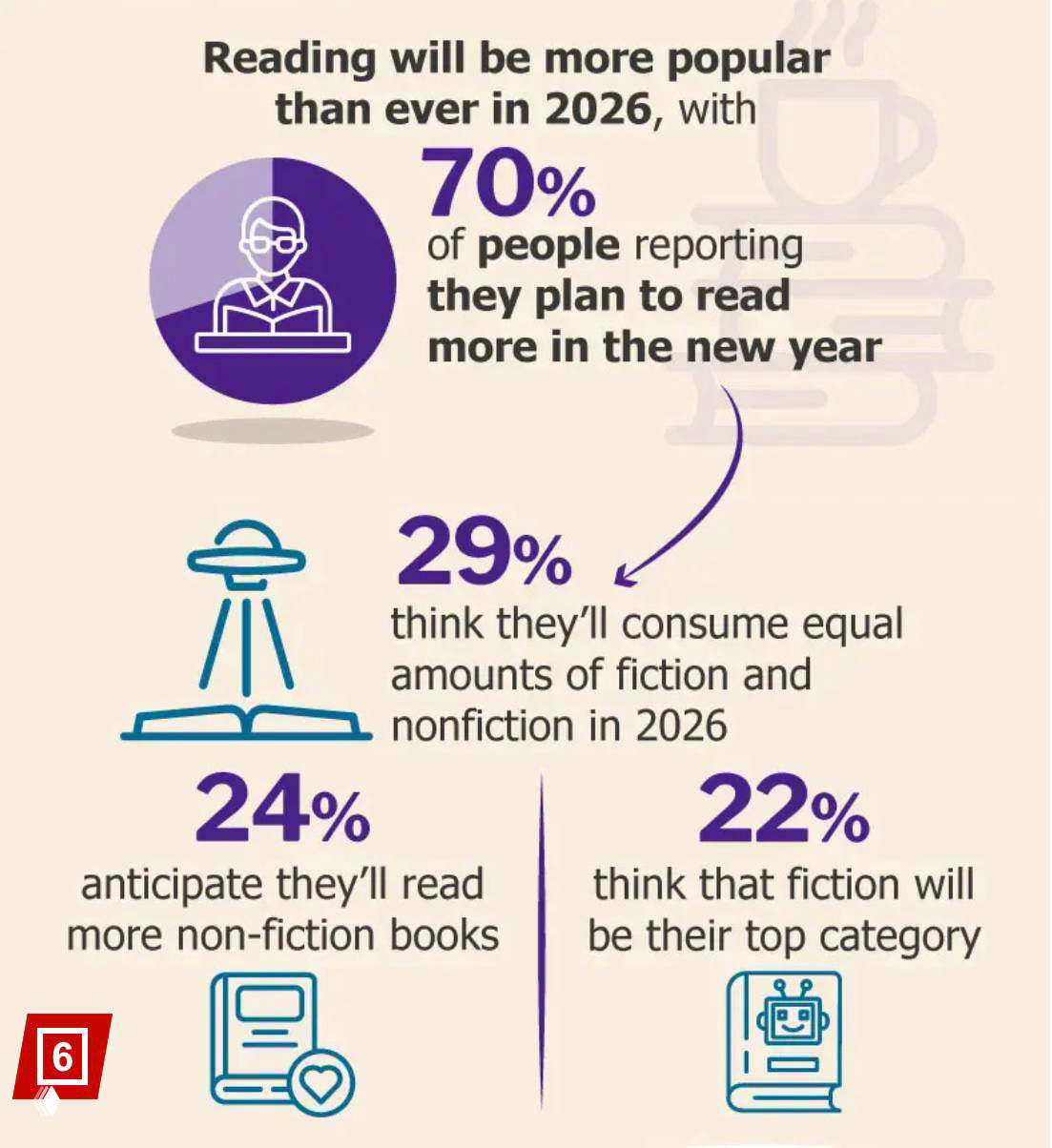 Инфографика о планах на чтение в 2026 году: 70% планируют читать больше, статистика по предпочтениям жанров и росту интереса к бумажным книгам.