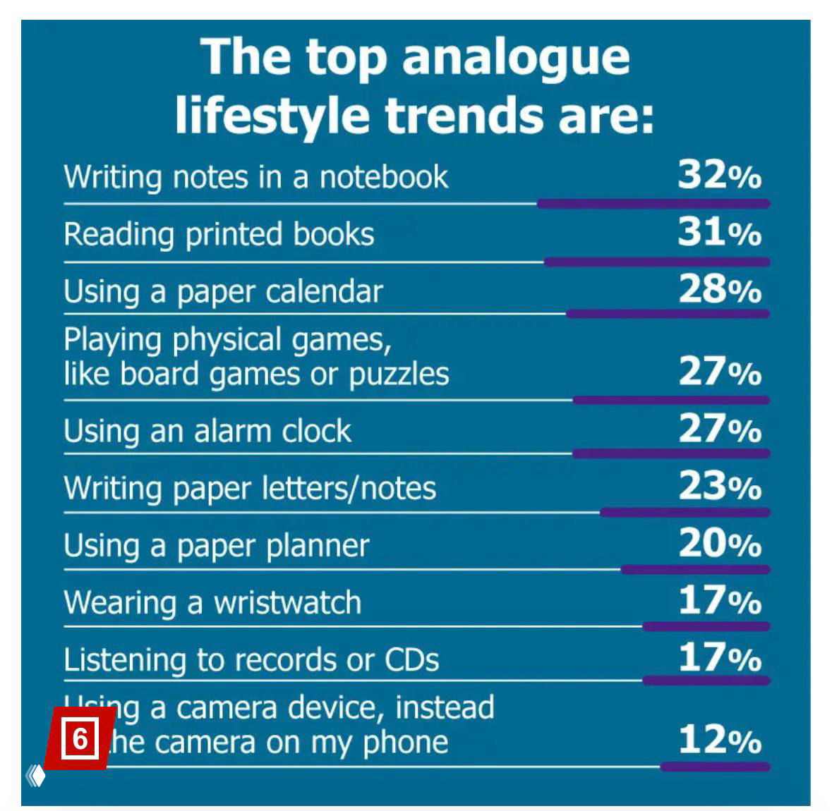 Список топ‑аналоговых трендов: заметки в блокноте, чтение бумажных книг, бумажный календарь и другие привычки с процентами распространенности.