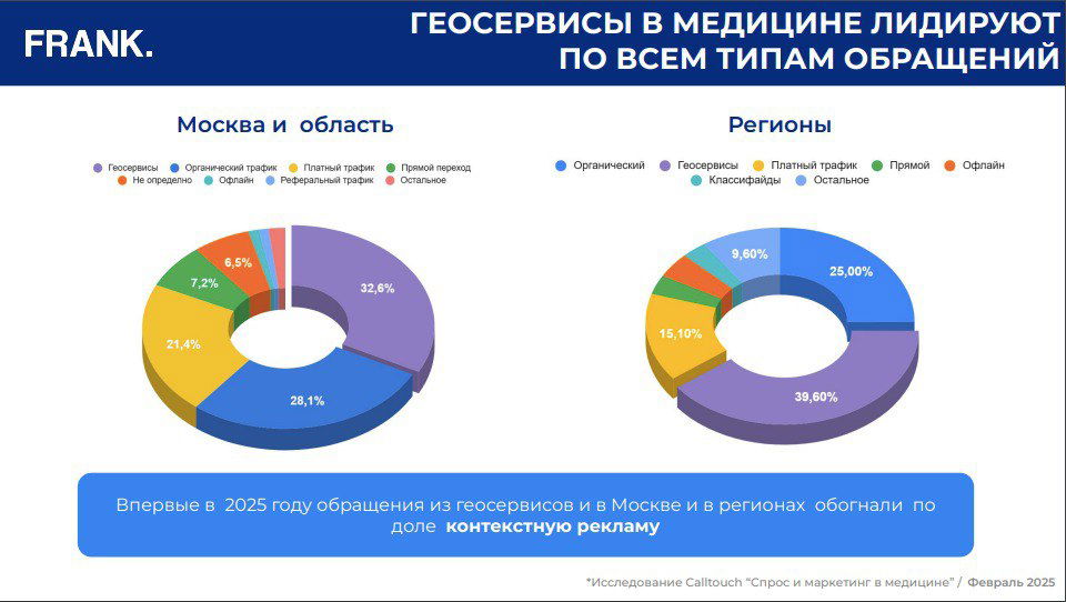 Кольцевые диаграммы распределения обращений в медицине по источникам в Москве и регионах с процентными долями и легендой.