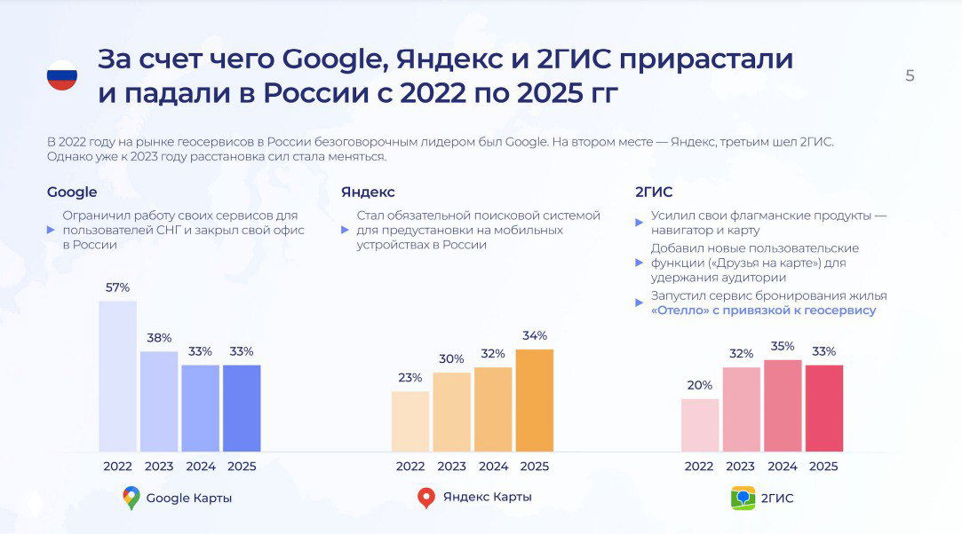 Диаграмма долей рынка карт в России (2022–2025): столбцы с процентами для Google, Яндекс и 2ГИС, подписи и легенда.