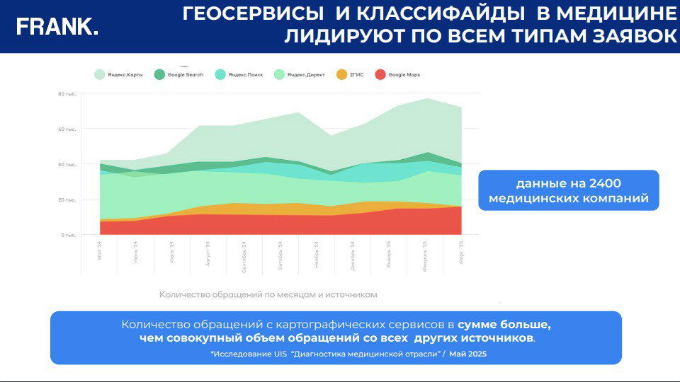 Областной график по месяцам: количество обращений с картографических сервисов в медицине, тренды и накопленная область, данные на 2400 компаний.