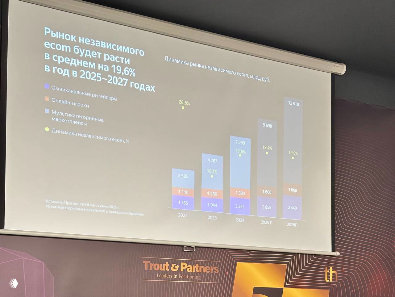 Слайд с графиком прогнозов: рост рынка независимого e‑commerce в 2022–2026 гг., столбчатая диаграмма с динамикой и процентами
