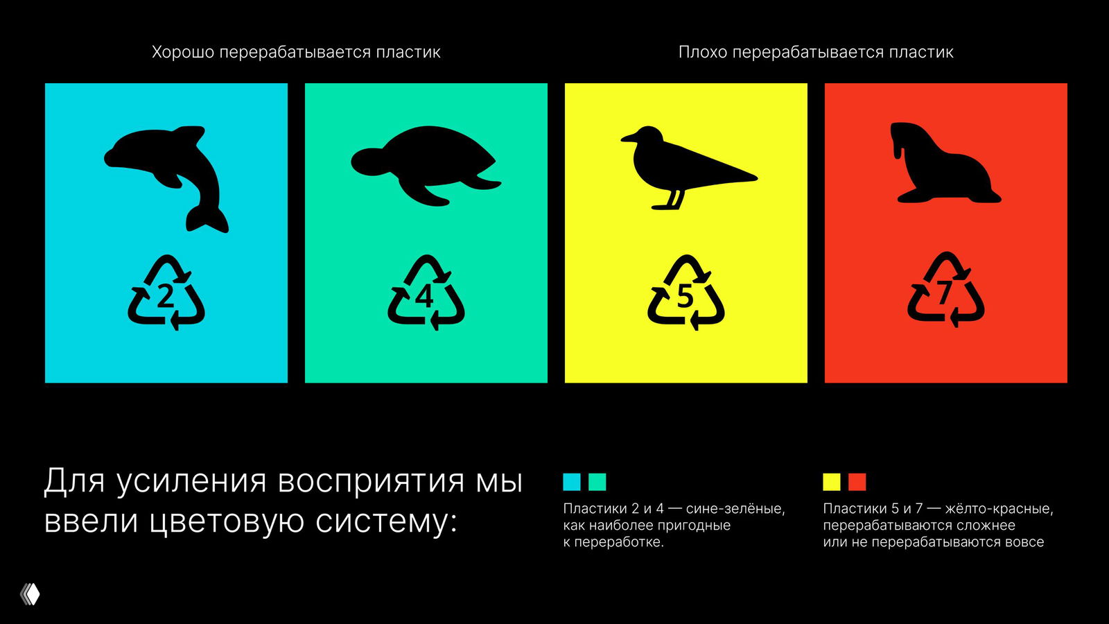 Информационный слайд с пиктограммами и цветовой системой: значки животных и маркировки перерабатываемых пластиковых фракций на чёрном фоне для усиления восприятия.
