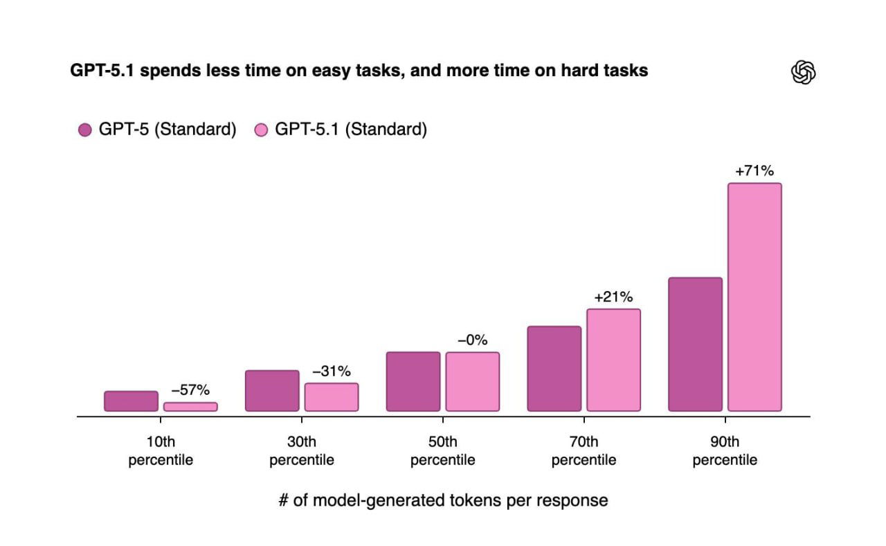 График сравнения GPT‑5 и GPT‑5.1: столбчатая диаграмма числа токенов по перцентилям, заметный рост в 90‑м перцентиле.
