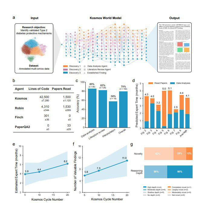 Коллаж из научных графиков, диаграмм и блоков данных — визуализация результатов работы Kosmos, иллюстрация масштабного анализа и метрик исследования.