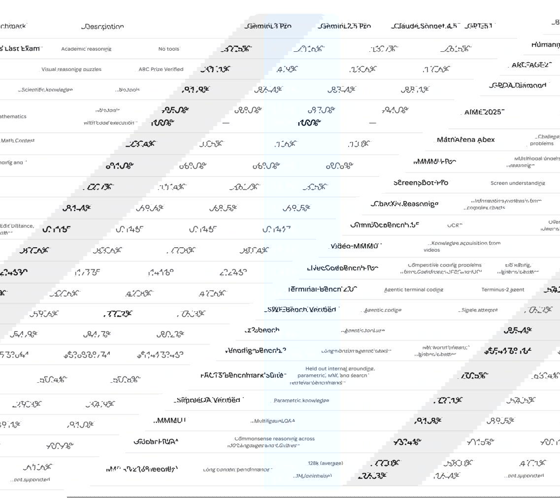 Таблица бенчмарков с результатами сравнения моделей (Gemini 3 Pro, Gemini 2.5 Pro, Claude, GPT‑5.1) по задачам: математика, мультимодальность и прочие.
