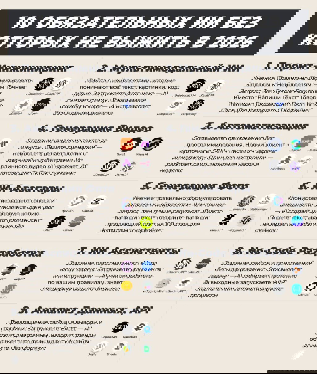Инфографика: 10 ключевых ИИ-навыков на 2026 год — промпт-инжиниринг, мультимодальный ИИ, автоматизация, генерация фото и видео для рабочих процессов.
