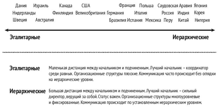 Лидерство: иерархическое или эгалитарное
