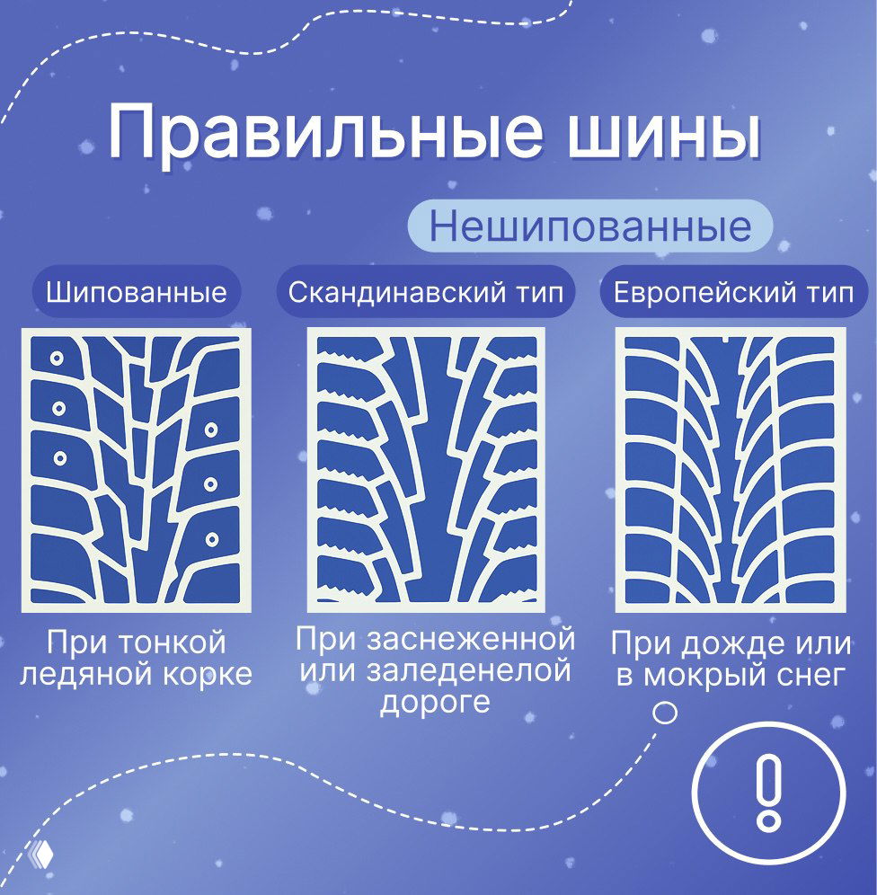 Схематические рисунки трёх типов нешипованной резины: шипованная, скандинавский тип и европейский тип с пометками условий применения на снегу и льду.