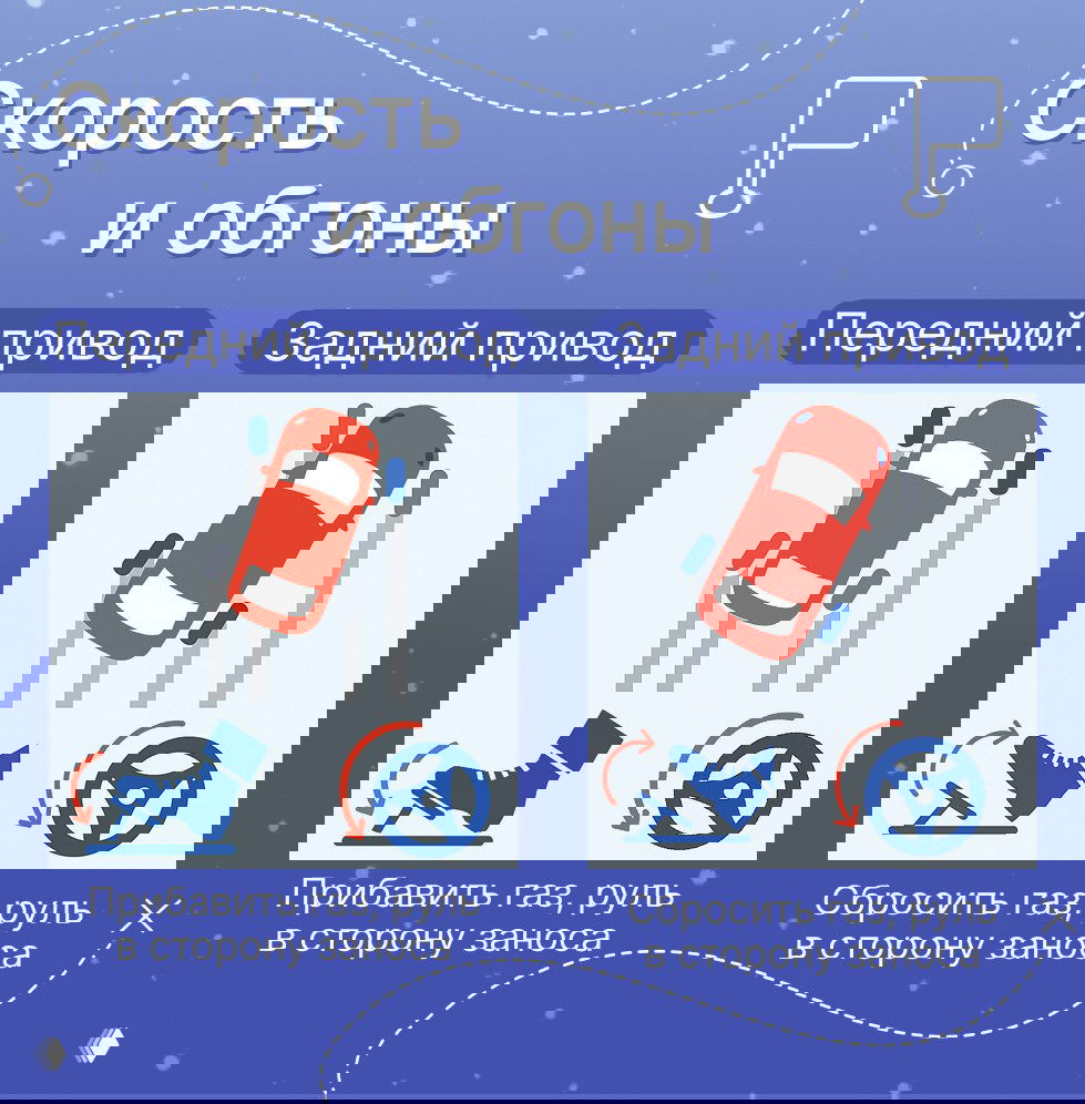 Две иллюстрации манёвров для переднего и заднего привода: рисунки машины, стрелки и иконки педали и руля с краткой инструкцией по корректировке газа и руля при заносе.
