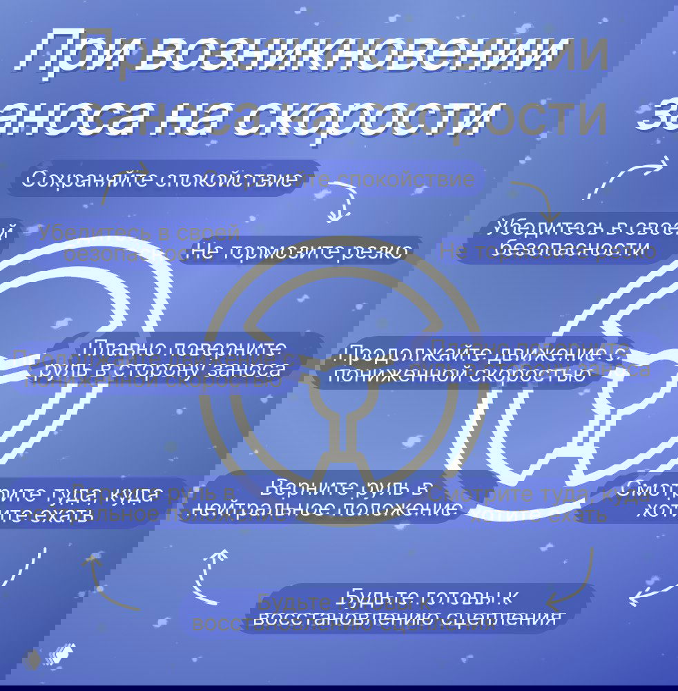 Круговая схема рекомендаций при заносе: сохраняйте спокойствие, не тормозите резко, плавно поверните руль в сторону заноса и верните в нейтральное положение.