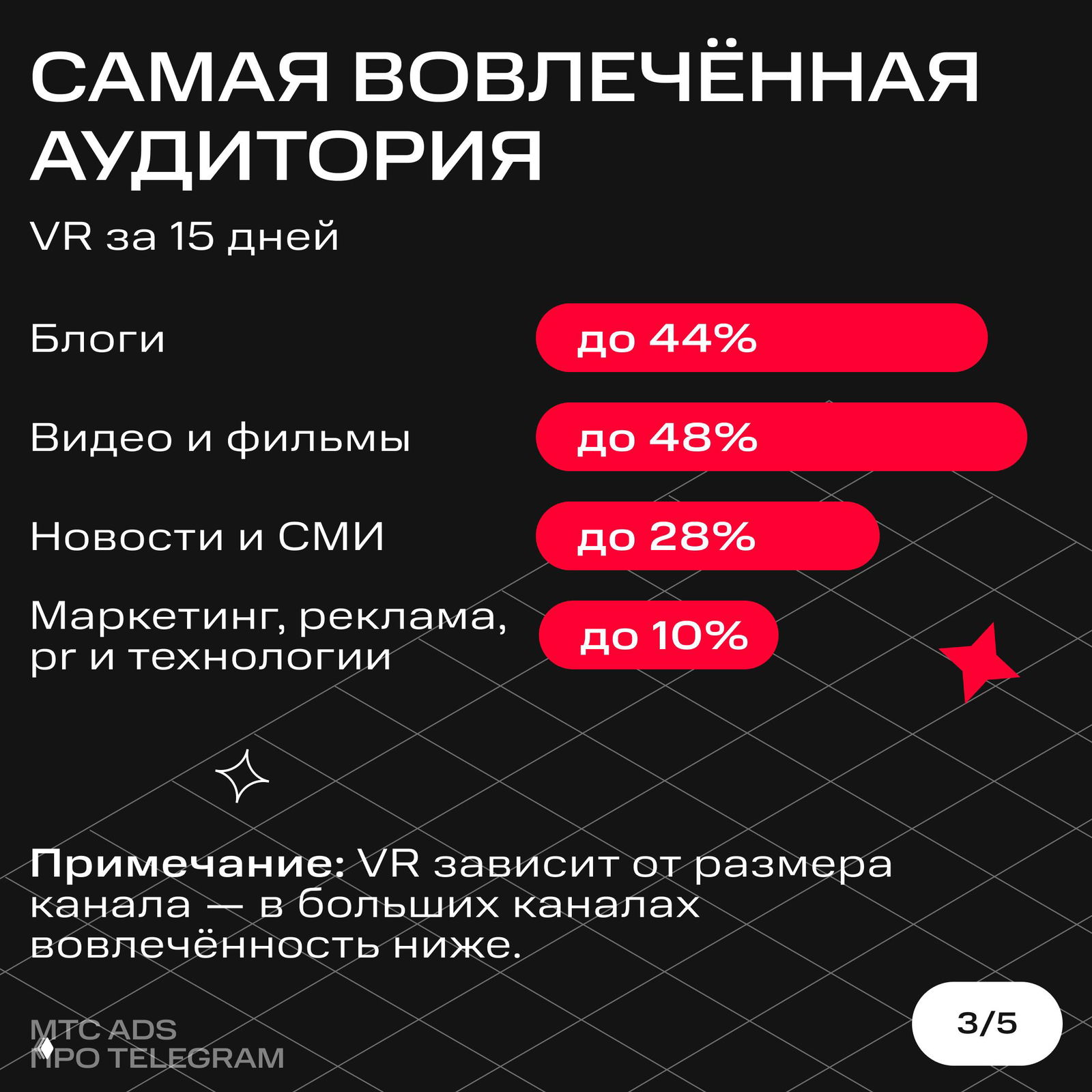 Карточка с графиком вовлечённости: сравнение категорий — блоги, видео и фильмы, новости и маркетинг по показателю VR за 15 дней.