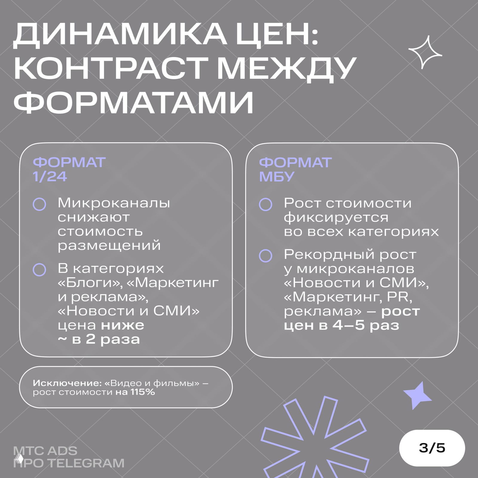 Карточка сравнения форматов 1/24 и МБУ: краткие тезисы о снижении стоимости у микроканалов и рекордном росте цен в некоторых категориях.