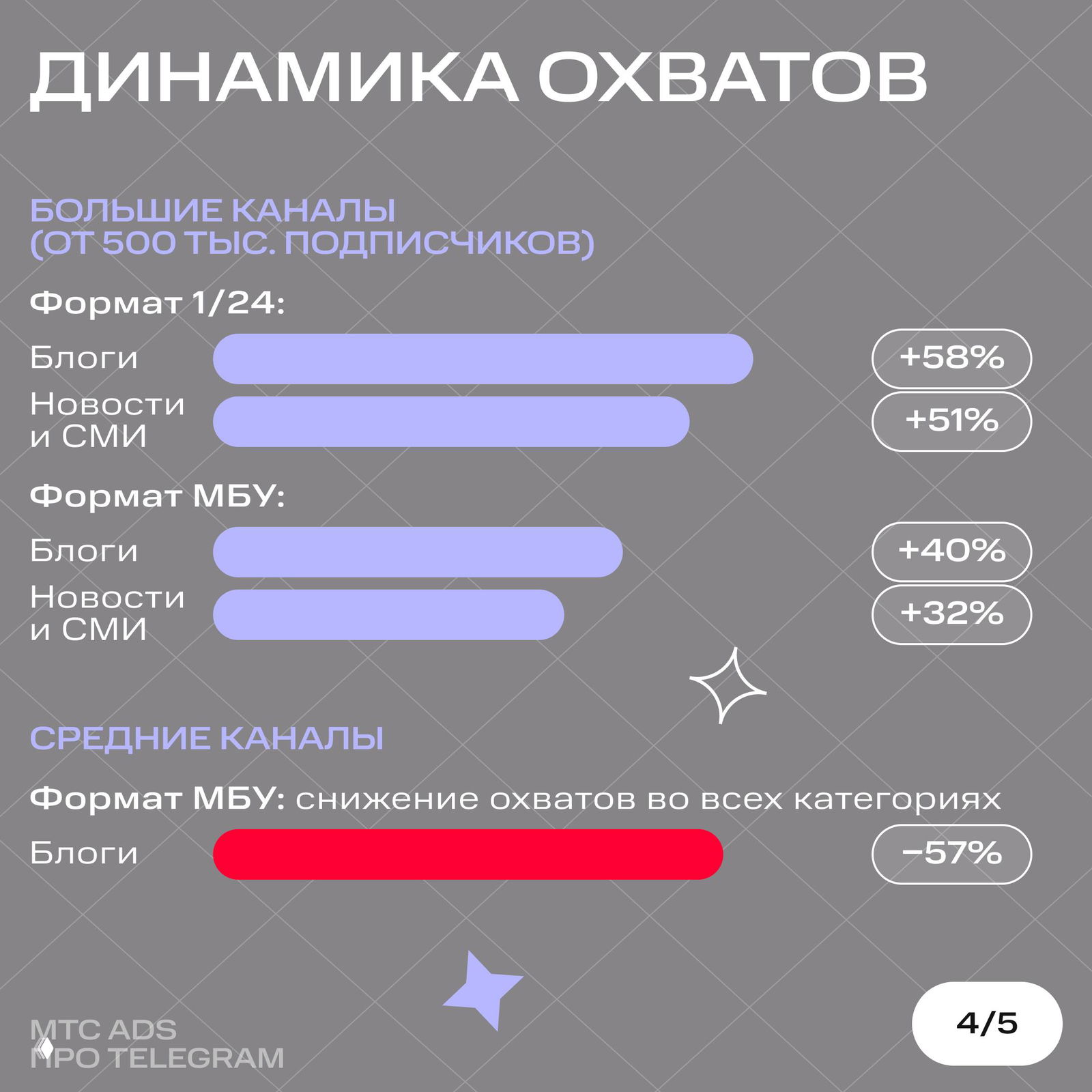 Графики динамики охватов: статистика для больших и средних каналов, проценты изменения охвата и подчёркнутые тенденции.