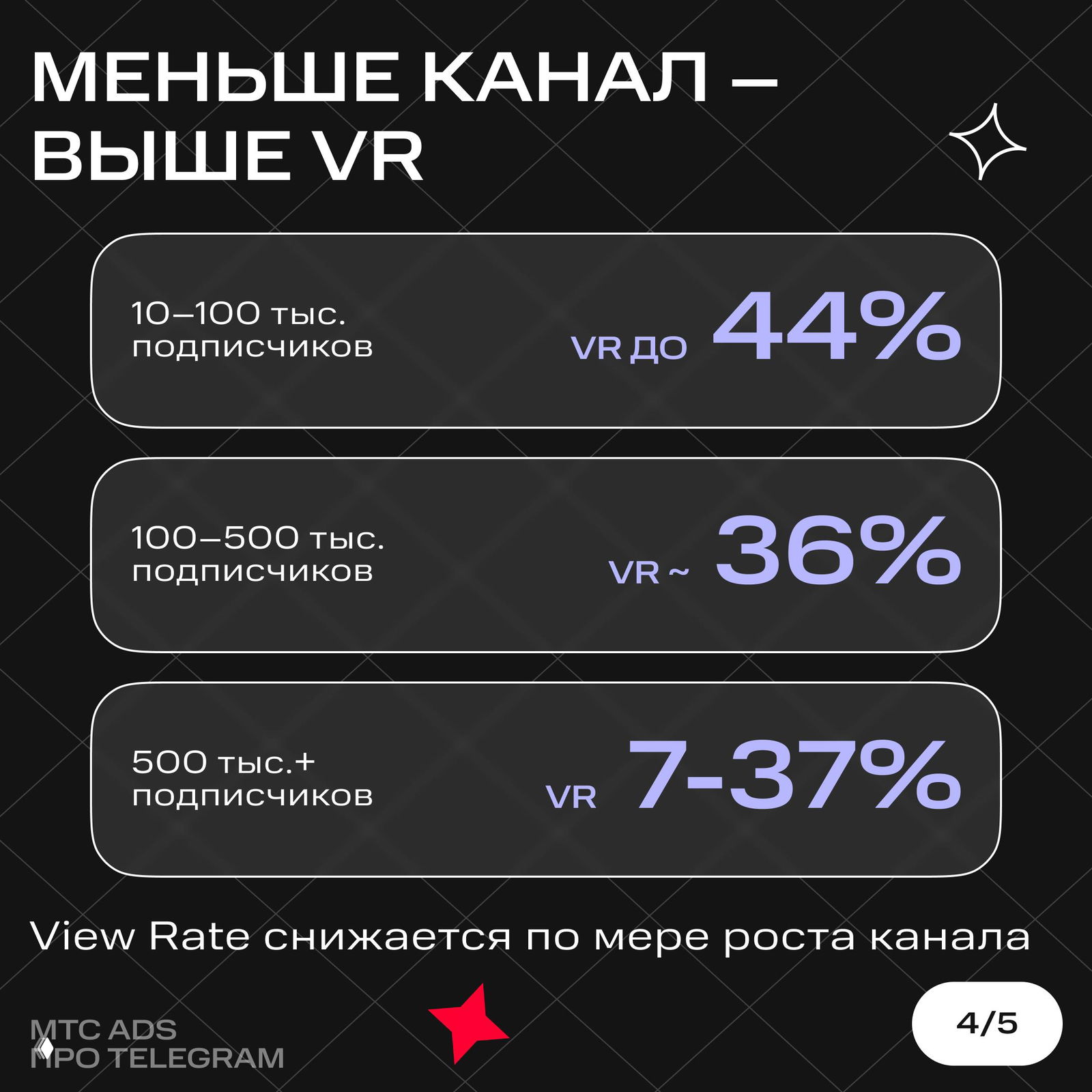 Инфографика «Меньше канал — выше VR»: доски с диапазонами VR для разных размеров каналов (10–100k, 100–500k, 500k+ подписчиков).