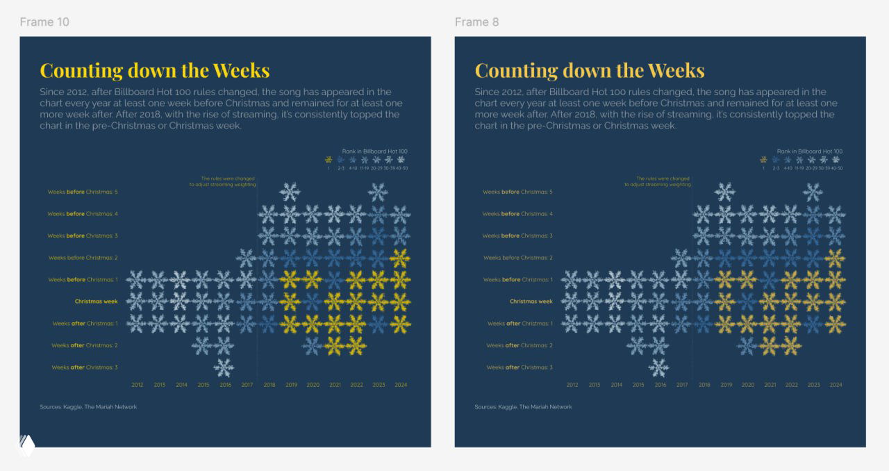 Два варианта инфографики на тёмно-синем фоне: жёлтые и синие маркеры (снежинки) показывают влияние цвета на контраст и ощущение визуальной комфортности.