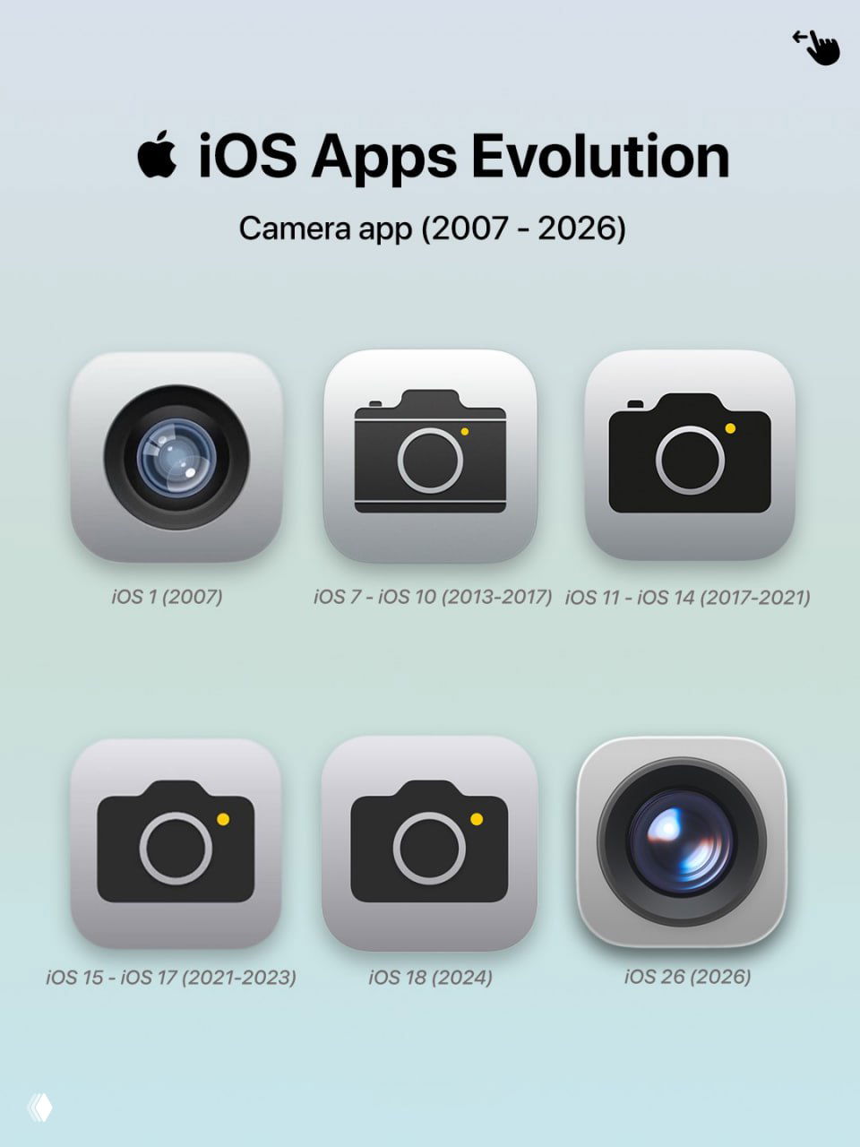 Полная эволюция дизайна иконок iOS (2007–2026)