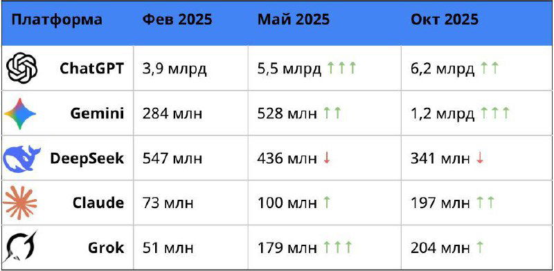Таблица с данными трафика ИИ-платформ за октябрь 2025: ChatGPT 6,2 млрд, Gemini 1,2 млрд, DeepSeek 341 млн, Grok и Claude.