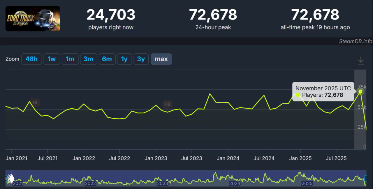 Скриншот графика SteamDB: рост онлайна Euro Truck Simulator 2 до рекордного пика после выхода DLC Nordic Horizons.