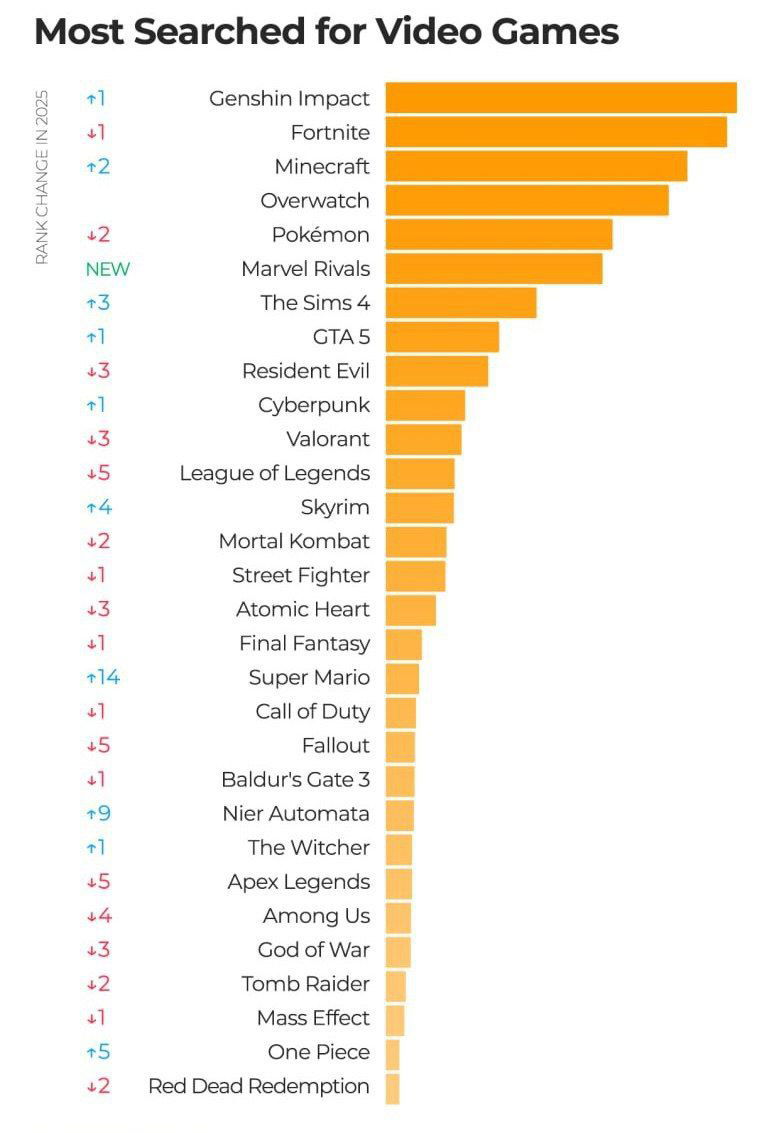 График «Most Searched for Video Games» 2025: вертикальная гистограмма с названиями игр — Genshin Impact, Fortnite, Minecraft и другие в топе.
