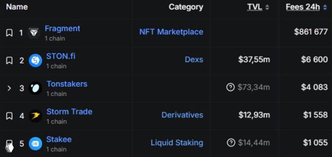 Самая прибыльная платформа в TON по сборам за сутки