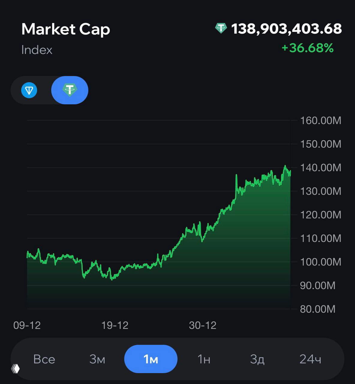 NFT‑подарки +36% за месяц: рынок просыпается