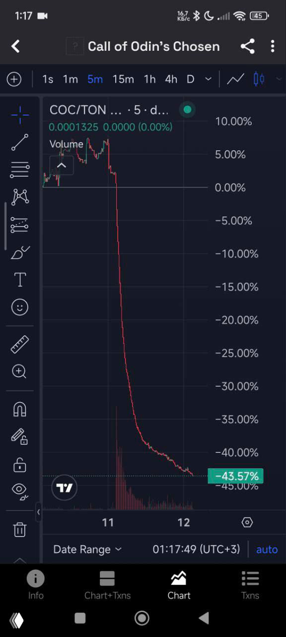 Итоги по Call of Odin’s: комиссия и падение курса