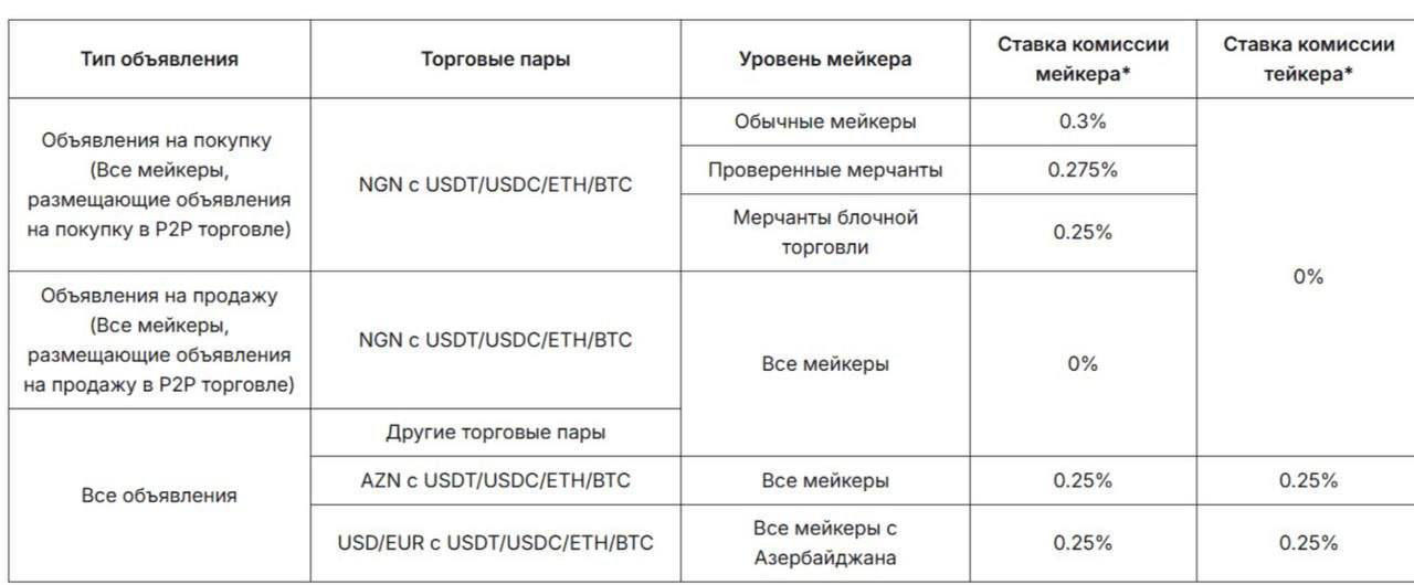 BYBIT введет комиссию для сделок в рублях P2P