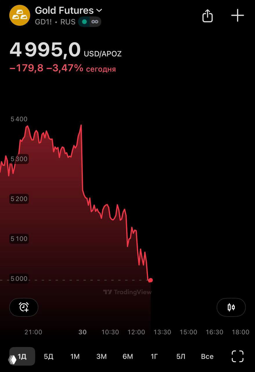 Скриншот графика фьючерсов на золото с заметным дневным падением до примерно 4995 USD; показаны ценовые метки и сокращение цены на графике.