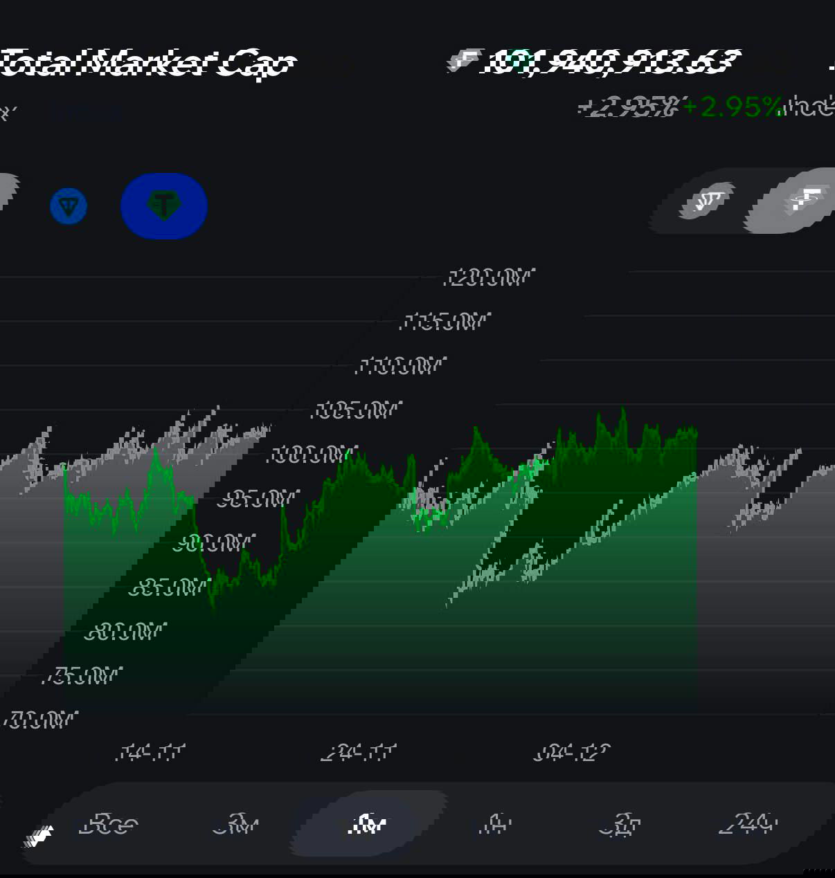 Рынок цифровых подарков Telegram: капитализация $101 млн