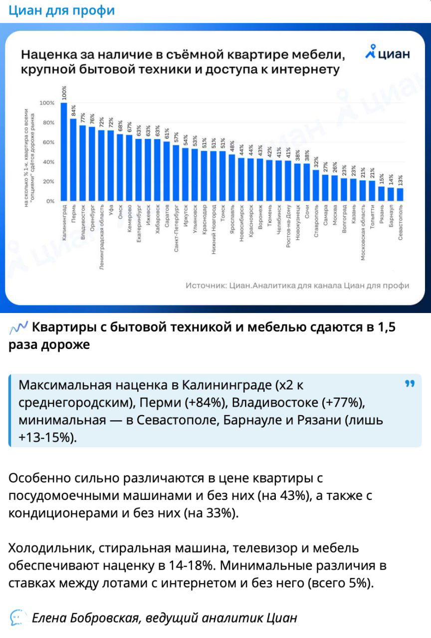 Гистограмма с процентной наценкой за наличие мебели и бытовой техники при сдаче квартир по городам России; диаграмма с подписями городов, источник Циан.