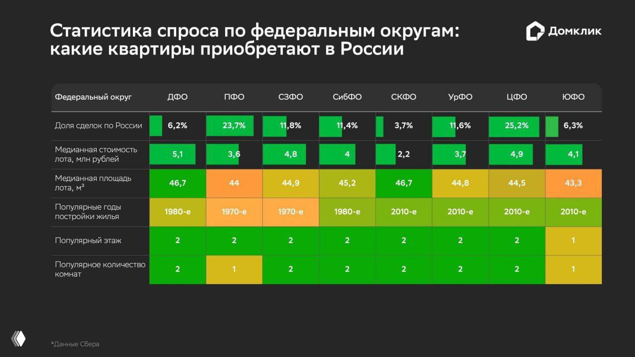 Инфографика Домклика: сравнительная статистика по федеральным округам — медианные цены, площадь и популярные годы постройки квартир в России.