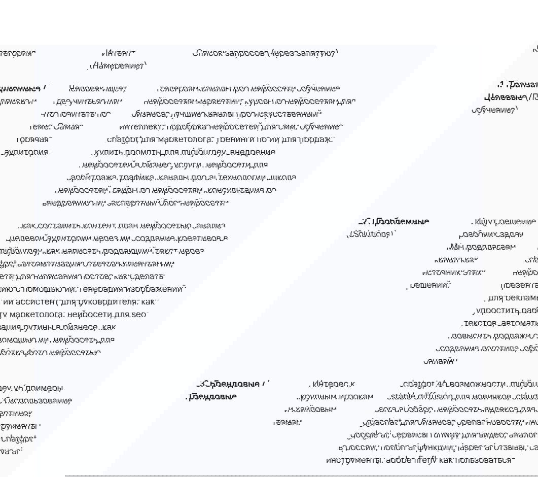 Снимок таблицы семантики: категории (транзакционные, проблемные, брендовые и т.д.), интент и длинные списки ключевых запросов для Директа — демонстрация структуры ядра.