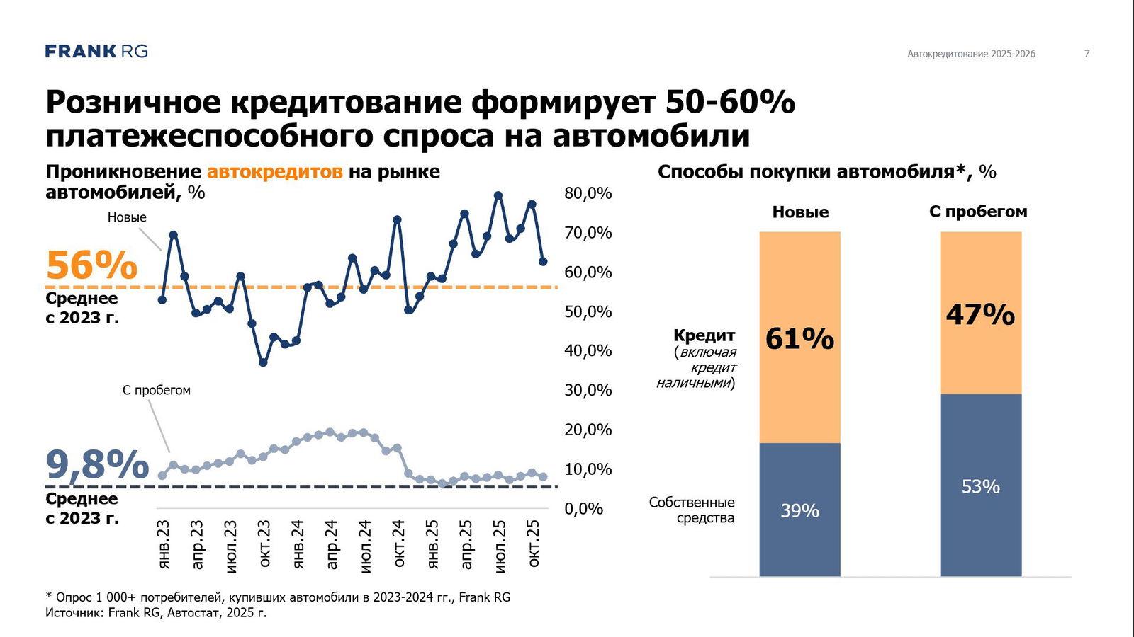 Слайд о проникновении автокредитов: линейный график и столбчатая диаграмма, данные по проценту покупок в кредит для новых и подержанных авто.