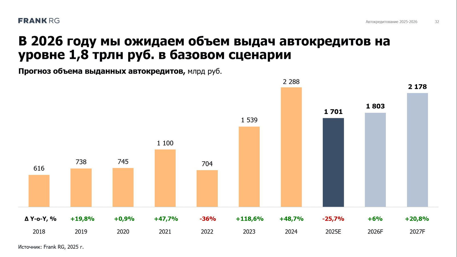Слайд с прогнозом объёма выданных автокредитов на 2018–2027 годы, столбцы с годовыми значениями и процентными изменениями по годам.