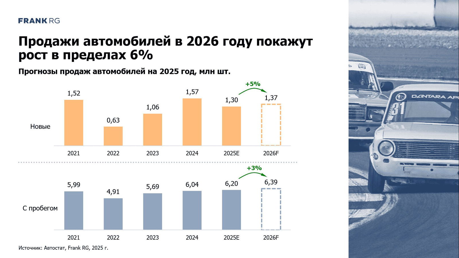 Слайд с прогнозом продаж новых и подержанных автомобилей на 2025–2026 годы, графики роста в процентах и визуальный фон с автомобилем на треке.