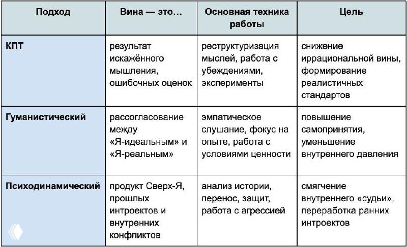 Табличная схема с текстом: сравнительная диаграмма КПТ, гуманистического и психодинамического подходов к работе с чувством вины; видны колонки и подписи.