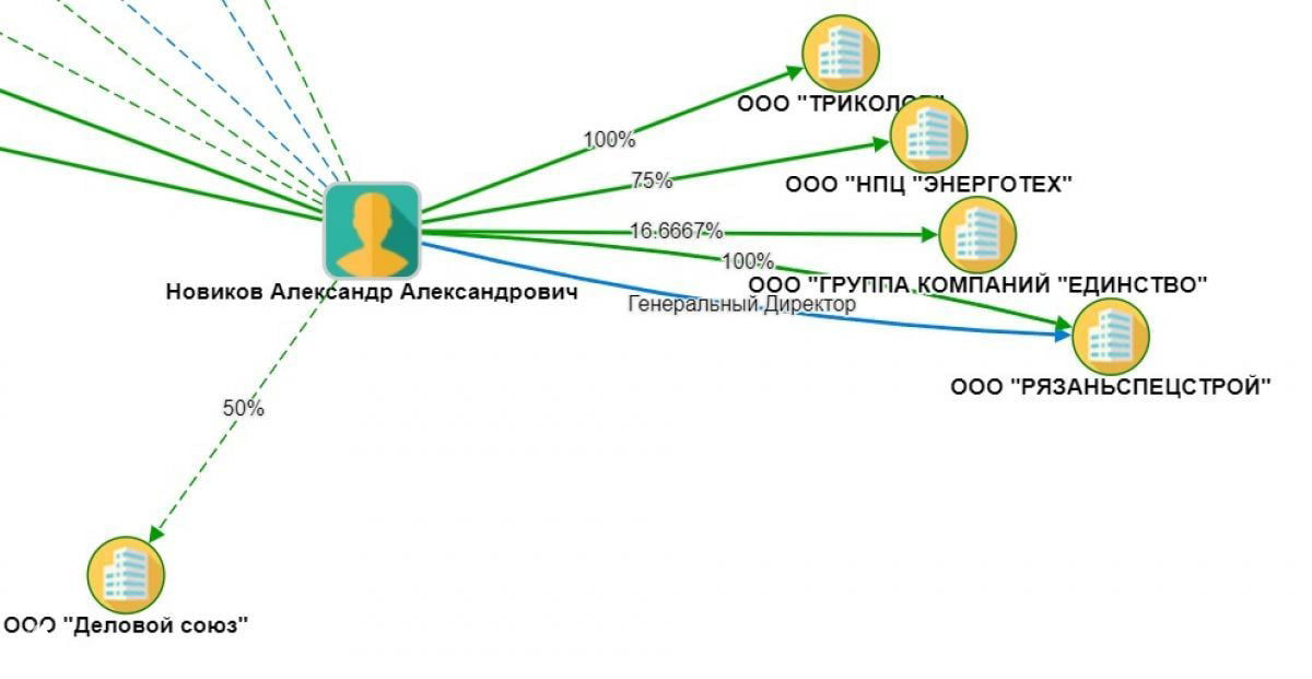 Диаграмма связей Александра Новикова с компаниями «Рязаньспецстрой», «Триколор» и другими, с указанием процентов долей и ролей.
