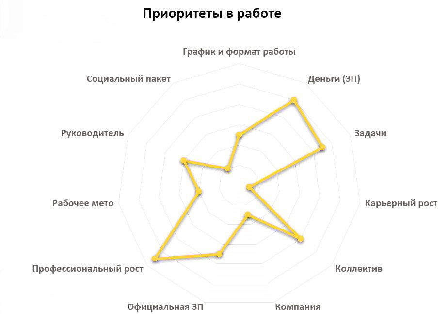 Диаграмма-паутинка с жёлтой линией на белом фоне, иллюстрирующая приоритеты и оценки 11 факторов мотивации сотрудников.