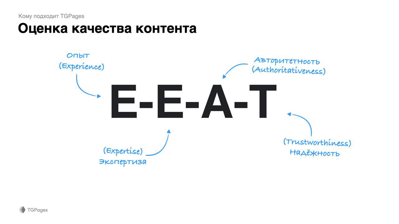 Слайд презентации с крупной надписью E‑E‑A‑T в центре и подписанными стрелками: опыт, экспертность, авторитетность, надёжность.