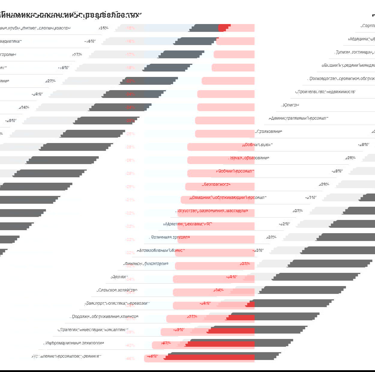 График динамики вакансий в профобластях: горизонтальные столбцы показывают процентное изменение числа вакансий по отраслям за период.