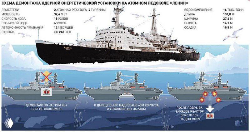 Инфографика с разбором демонтажа ядерной энергетической установки на атомном ледоколе «Ленин», схемы и подписи по этапам работ.